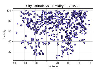 Latitude vs. Humidity