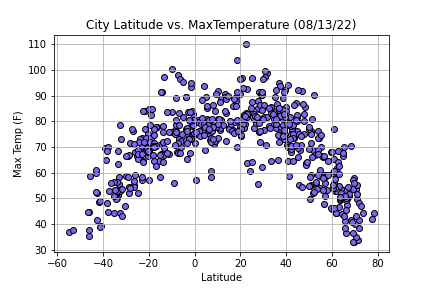 Latitude vs. Max Temperature