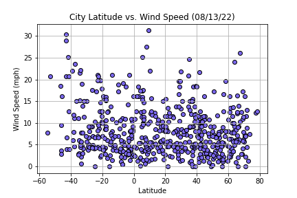 Latitude vs. Wind Speed